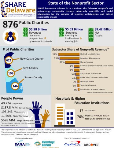 share delaware infographic